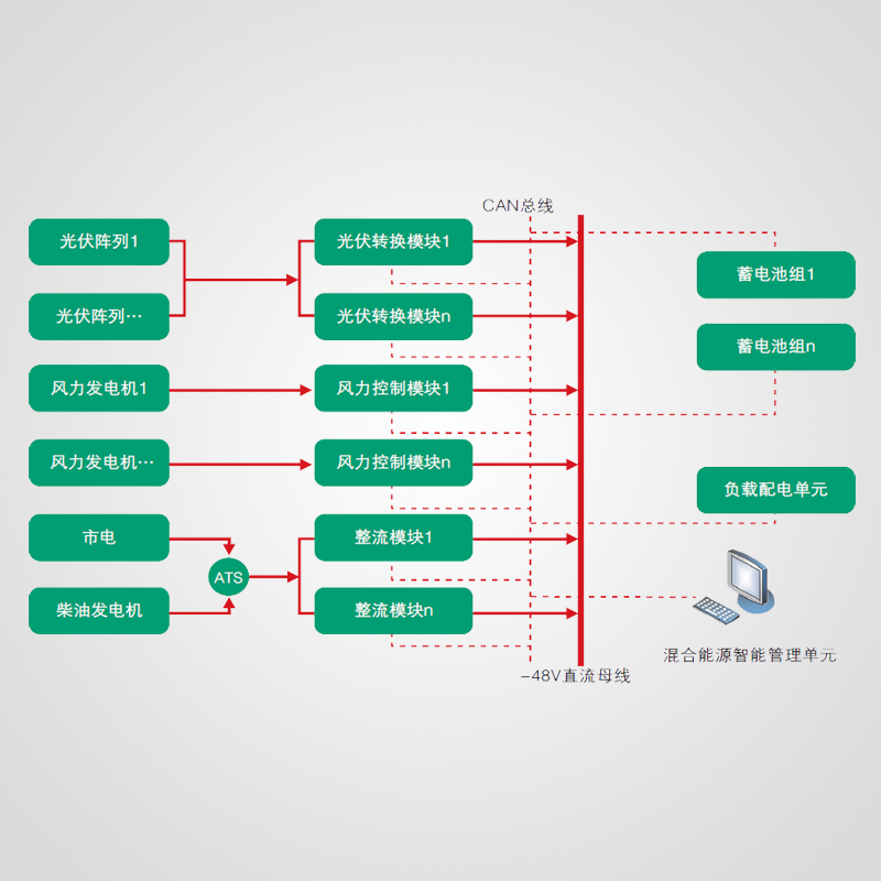 通信基站风光互补电源系统